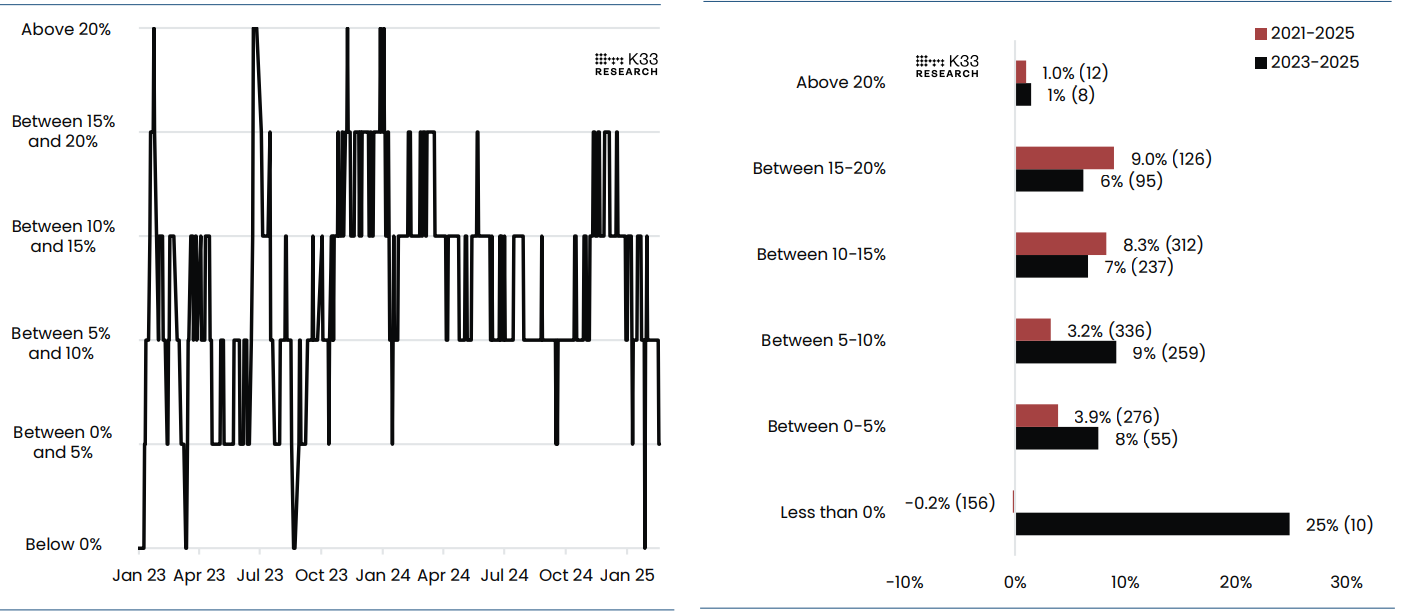 (Left) CME Bitcoin Futures: Basis regimes chart.  (Right) BTCUSDT Forward Return, CME Basis chart. Source: K33 Research